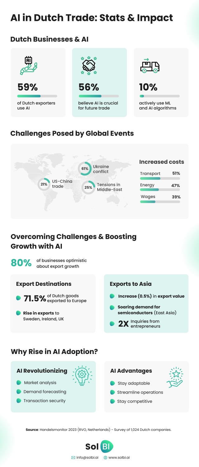 AI Adoption by Dutch Traders - Infographic - SolBI AI Adoption by Dutch Traders - Infographic - SolBI